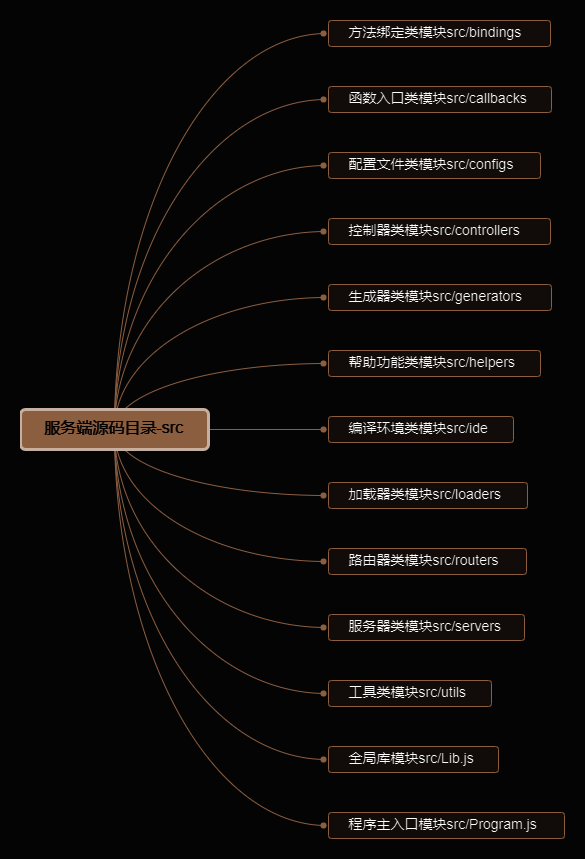 逃离塔科夫离线单机版服务端预定义模块介绍